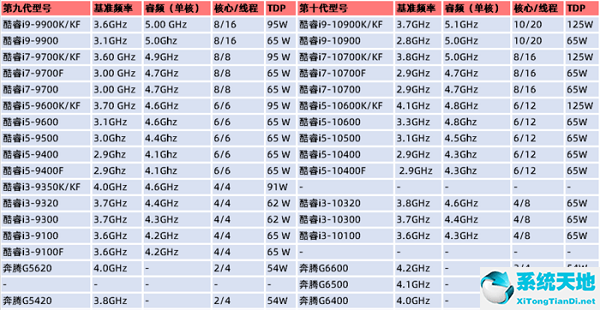 英特尔处理器怎么区分第几代